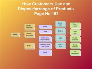 How Customers Use and
Dispose/arrange of Products
Page No 152
 