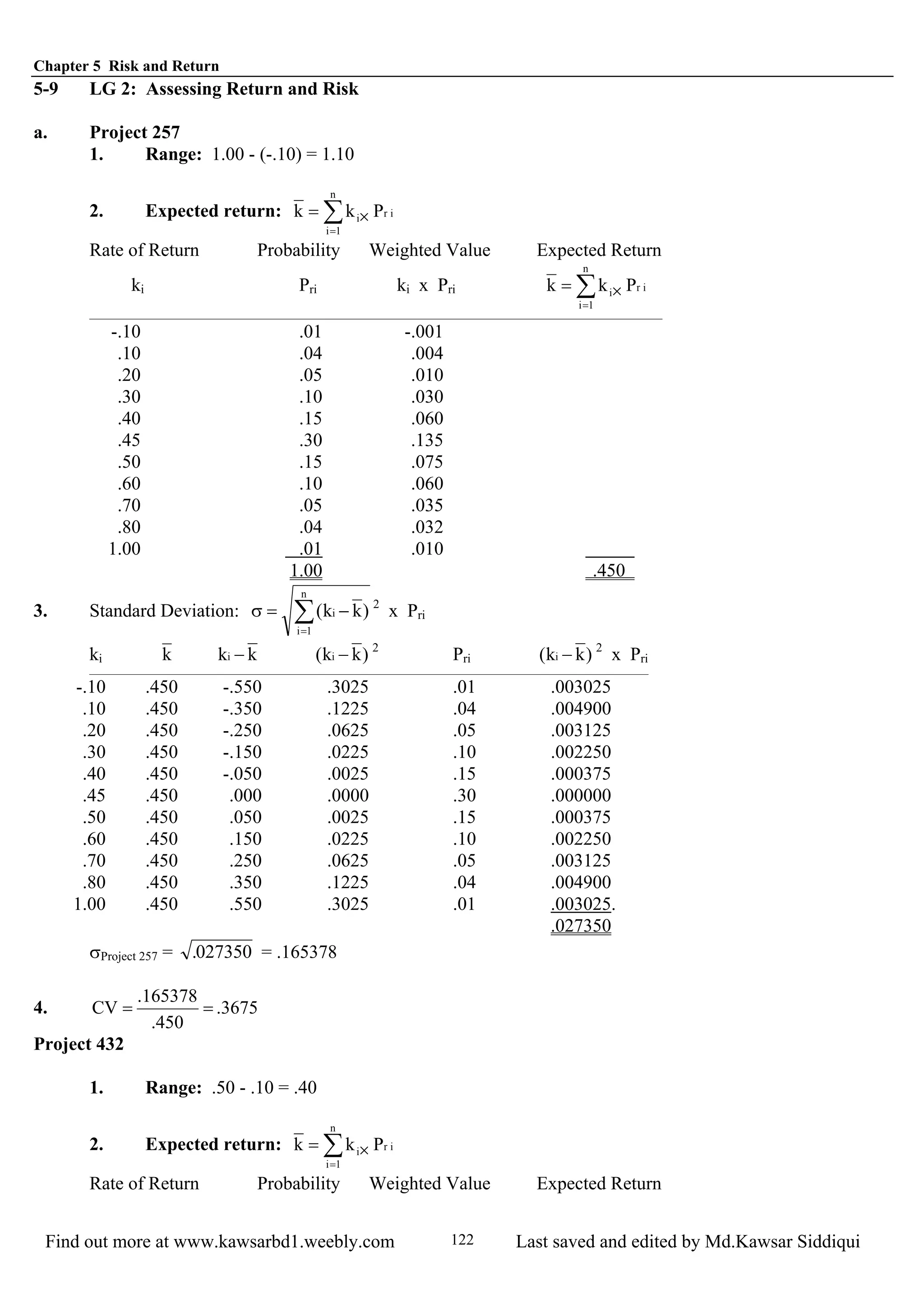 Chapter 5 Risk and Return
Find out more at www.kawsarbd1.weebly.com Last saved and edited by Md.Kawsar Siddiqui122
5-9 LG 2: Assessing Return and Risk
a. Project 257
1. Range: 1.00 - (-.10) = 1.10
2. Expected return: ir
n
1i
i Pkk ∑=
×=
Rate of Return Probability Weighted Value Expected Return
ki Pri ki x Pri ir
n
1i
i Pkk ∑=
×=
-.10 .01 -.001
.10 .04 .004
.20 .05 .010
.30 .10 .030
.40 .15 .060
.45 .30 .135
.50 .15 .075
.60 .10 .060
.70 .05 .035
.80 .04 .032
1.00 .01 .010
1.00 .450
3. Standard Deviation: ∑=
−=
n
1i
i )kk(σ 2
x Pri
2
Pri )kk( i − 2
x Priki k kki − )kk( i −
-.10 .450 -.550 .3025 .01 .003025
.10 .450 -.350 .1225 .04 .004900
.20 .450 -.250 .0625 .05 .003125
.30 .450 -.150 .0225 .10 .002250
.40 .450 -.050 .0025 .15 .000375
.45 .450 .000 .0000 .30 .000000
.50 .450 .050 .0025 .15 .000375
.60 .450 .150 .0225 .10 .002250
.70 .450 .250 .0625 .05 .003125
.80 .450 .350 .1225 .04 .004900
1.00 .450 .550 .3025 .01 .003025.
.027350
σProject 257 = .027350 = .165378
4. 3675.
450.
165378.
CV ==
Project 432
1. Range: .50 - .10 = .40
2. Expected return: ir
n
1i
i Pkk ∑=
×=
Rate of Return Probability Weighted Value Expected Return
 