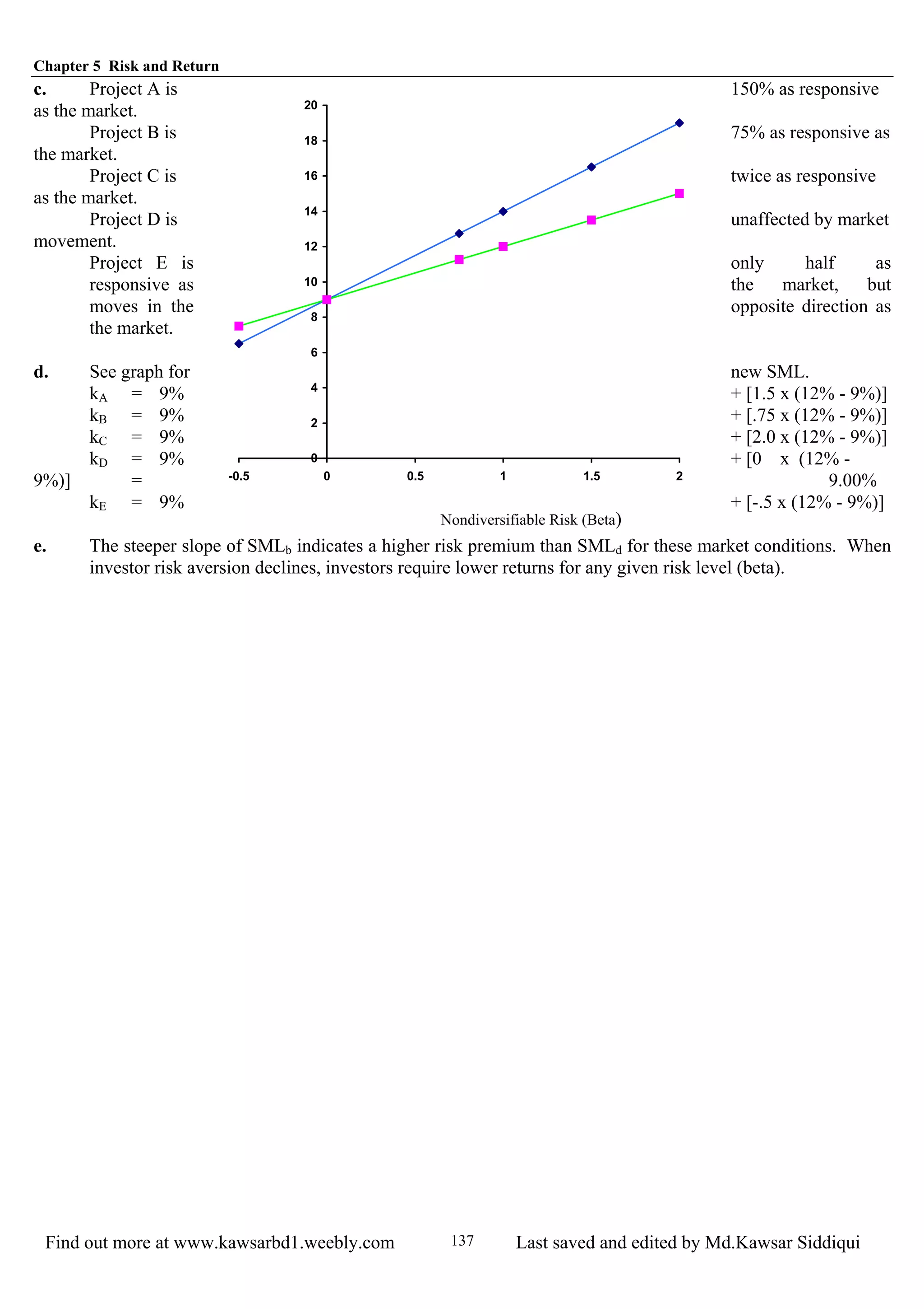 Chapter 5 Risk and Return
Find out more at www.kawsarbd1.weebly.com Last saved and edited by Md.Kawsar Siddiqui137
c. Project A is 150% as responsive
as the market.
Project B is 75% as responsive as
the market.
Project C is twice as responsive
as the market.
Project D is unaffected by market
movement.
Project E is only half as
responsive as the market, but
moves in the opposite direction as
the market.
d. See graph for new SML.
kA = 9% + [1.5 x (12% - 9%)]
kB = 9% + [.75 x (12% - 9%)]
kC = 9% + [2.0 x (12% - 9%)]
kD = 9% + [0 x (12% -
9%)] = 9.00%
kE = 9% + [-.5 x (12% - 9%)]
0
2
4
6
8
10
12
14
16
18
20
-0.5 0 0.5 1 1.5 2
Nondiversifiable Risk (Beta)
e. The steeper slope of SMLb indicates a higher risk premium than SMLd for these market conditions. When
investor risk aversion declines, investors require lower returns for any given risk level (beta).
 