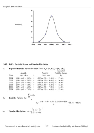 Chapter 5 Risk and Return
Find out more at www.kawsarbd1.weebly.com Last saved and edited by Md.Kawsar Siddiqui127
0
10
20
30
40
50
60
-0.236 -0.094 0.047 0.331 0.473 0.6140.189Return
Probability
5-12 LG 3: Portfolio Return and Standard Deviation
a. Expected Portfolio Return for Each Year: kp = (wL x kL) + (wM x kM)
Expected
Asset L Asset M Portfolio Return
Year (wL x kL) + (wM x kM) kp
2004 (14% x.40 = 5.6%) + (20% x .60 = 12.0%) = 17.6%
2005 (14% x.40 = 5.6%) + (18% x .60 = 10.8%) = 16.4%
2006 (16% x.40 = 6.4%) + (16% x .60 = 9.6%) = 16.0%
2007 (17% x.40 = 6.8%) + (14% x .60 = 8.4%) = 15.2%
2008 (17% x.40 = 6.8%) + (12% x .60 = 7.2%) = 14.0%
2009 (19% x.40 = 7.6%) + (10% x .60 = 6.0%) = 13.6%
b. Portfolio Return:
n
kw
k
n
1j
jj
p
∑=
×
=
%5.15467.15
6
6.130.142.150.164.166.17
kp ==
+++++
=
c. Standard Deviation: σkp
i
i
n
k k
n
=
−
−=
∑
( )
( )
2
1 1
 