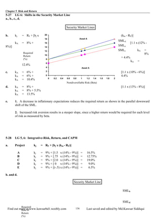 Chapter 5 Risk and Return
Find out m w.kawsarbd1.weebly.com Last saved and edited by Md.Kawsar Siddiqui136
5-27 LG 6: Shifts in the Security Market Line
a., b., c., d.
Security Market Lines
b. kj = RF + [bj x (km - RF)]
ore at ww
kA = 8% + [1.1 x (12% -
8%)]
kA =
8%
+ 4.4%
kA =
12.4%
c. kA = 6% + [1.1 x (10% - 6%)]
kA = 6% + 4.4%0
2
4
8
10
12
14
16
18
20
0 0.2 0.4 0.6 0.8 1 1.2 1.4 1.6 1.8 2
Asset A
Asset A
SMLd
SMLa
SMLc
Required
Return
(%)
6
kA = 10.4%
Nondiversifiable Risk (Beta)
d. kA = 8% + [1.1 x (13% - 8%)]
kA = 8% + 5.5%
kA = 13.5%
e. 1. A decrease in inflationary expectations reduces the required return as shown in the parallel downward
shift of the SML.
2. Increased risk aversion results in a steeper slope, since a higher return would be required for each level
of risk as measured by beta.
5-28 LG 5, 6: Integrative-Risk, Return, and CAPM
a. Project kj = RF + [bj x (km - RF)]
A kj = 9% + [1.5 x (14% - 9%)] = 16.5%
B kj = 9% + [.75 x (14% - 9%)] = 12.75%
C kj = 9% + [2.0 x (14% - 9%)] = 19.0%
D kj = 9% + [ 0 x (14% - 9%)] = 9.0%
E kj = 9% + [(-.5) x (14% - 9%)] = 6.5%
b. and d.
Security Market Line
SMLb
SMLd
Required
Rate of
Return
(%)
 