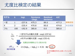 モデル k logL Deviance
-2logL
Residual
deviance
AIC
⼀定 1 -237.6 475.3 89.5 477.3
X 2 -235.4 470.8 85.0 474.8
フル 100 -192.9 385.8 0.0 585.8
尤度⽐検定の結果
帰無仮説	
対立仮説	
L1
L2 xモデルの最⼤尤度：exp(-235.4)
⼀定モデルの最⼤尤度：exp(-237.6)
=
=⊿D1,2 -2×(logL1 – logL2) = 4.51 ≈ 4.5
尤度⽐の対数をとり-2をかける
統計検定量
4.5で改善されたと⾔っていいの
か？ 10	
 