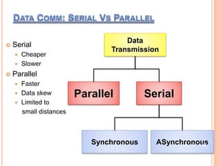  Serial
 Cheaper
 Slower
 Parallel
 Faster
 Data skew
 Limited to
small distances
Data
Transmission
Parallel Serial
Synchronous ASynchronous15
 