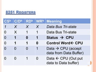 CSb C/Db RDb WRb Meaning
1 X X X Data Bus Tri-state
0 X 1 1 Data Bus Tri-state
0 1 0 1 Status  CPU
0 1 1 0 Control Word CPU
0 0 0 1 Data  CPU (accept
data from Data Buffer)
0 0 1 0 Data  CPU (Out put
data to Data buffer) 20
 