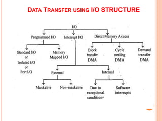 DATA TRANSFER USING I/O STRUCTURE
4
 