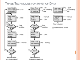 THREE TECHNIQUES FOR INPUT OF DATA
6
 
