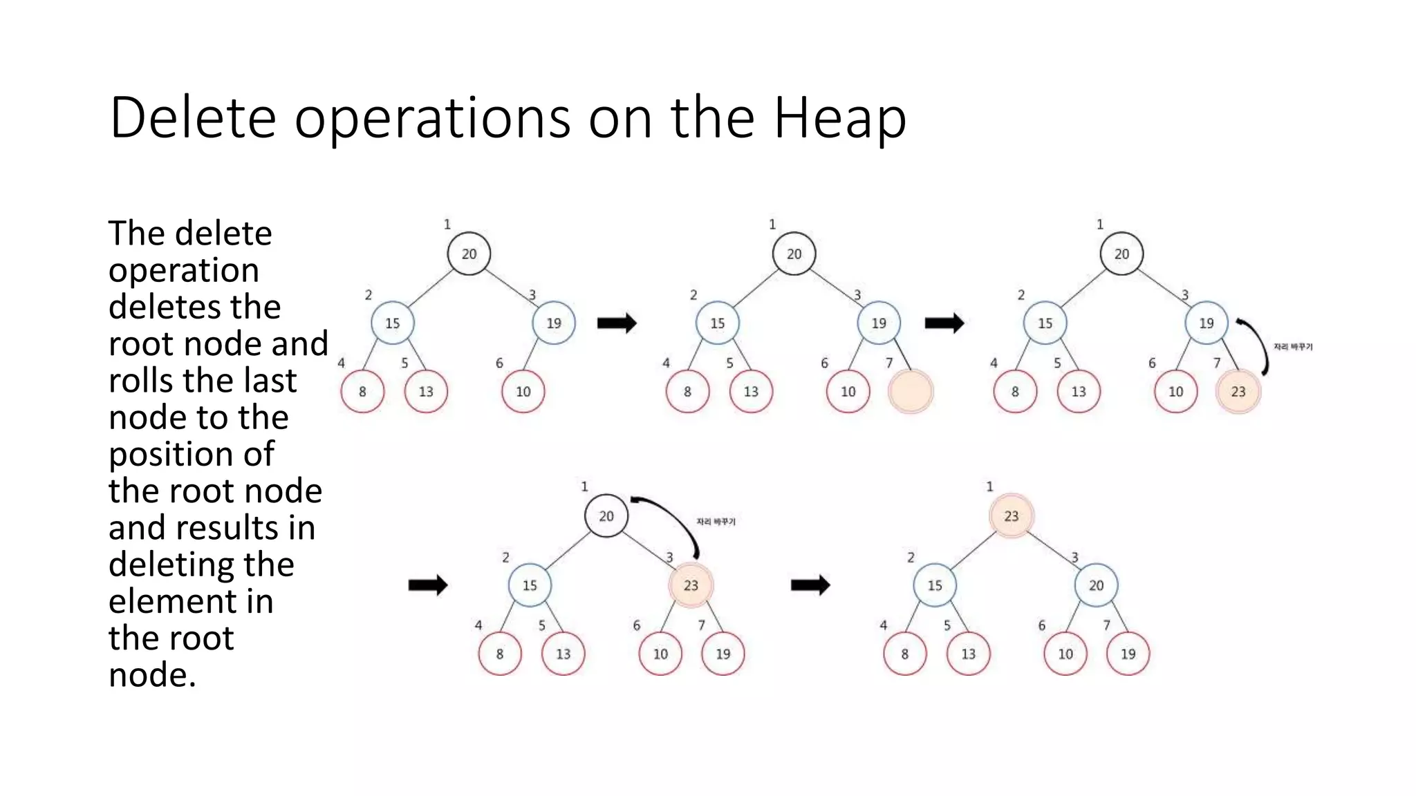 Insert Operation on the Heap
• The insert
operation
performs
the
comparison
operation
from the
bottom up.
 