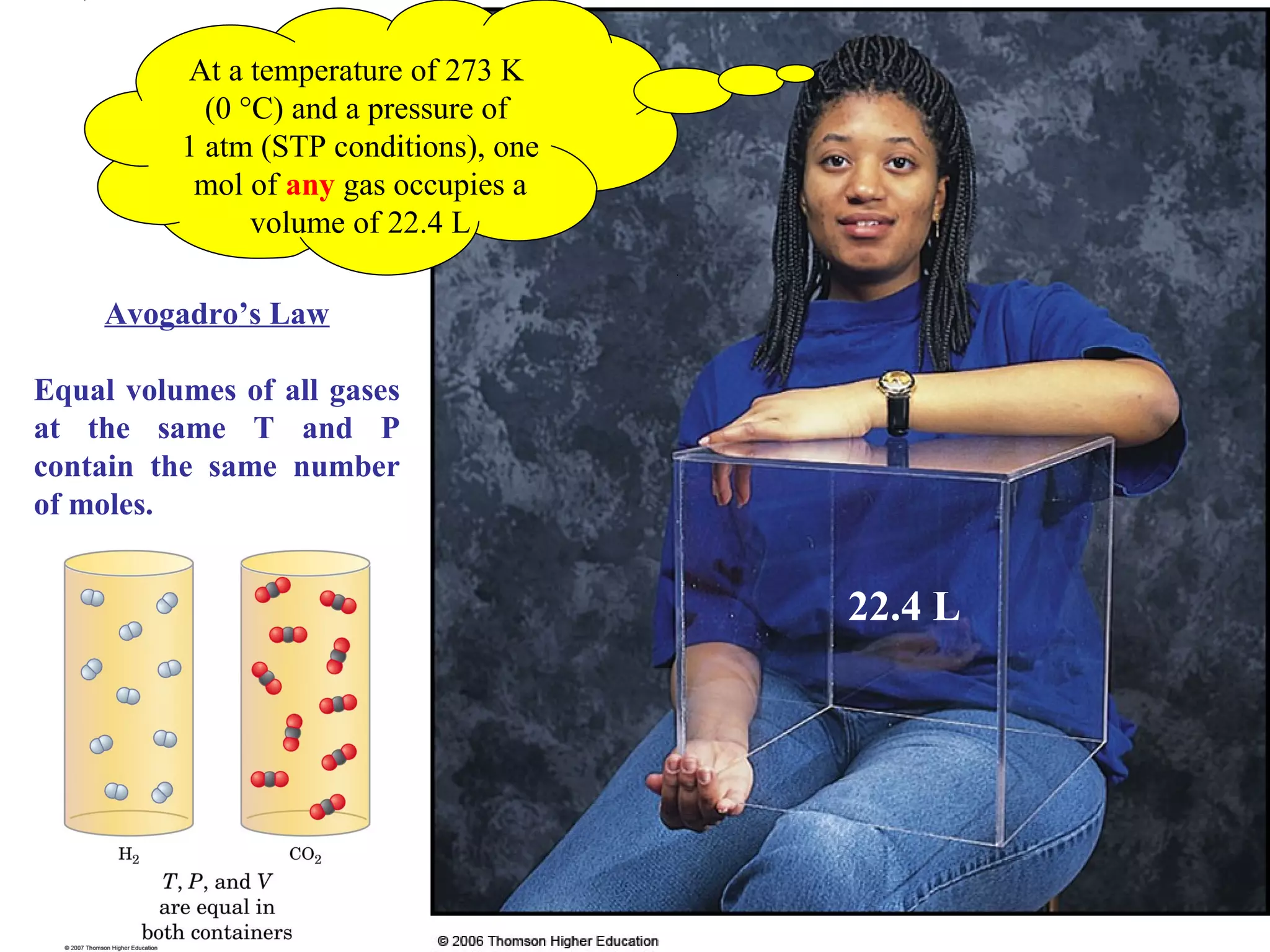 At a temperature of 273 K
(0 °C) and a pressure of
1 atm (STP conditions), one
mol of any gas occupies a
volume of 22.4 L
22.4 L
Avogadro’s Law
Equal volumes of all gases
at the same T and P
contain the same number
of moles.
 
