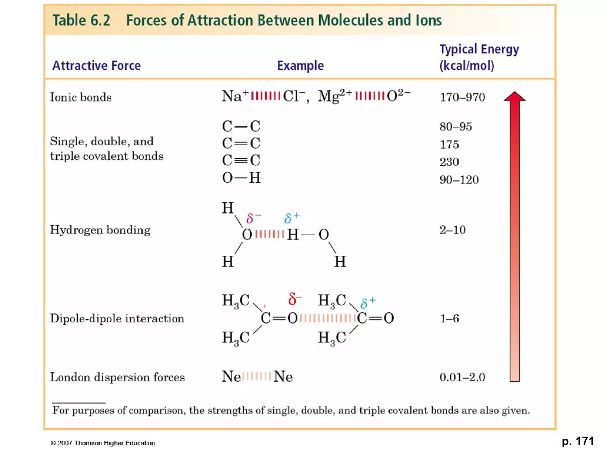 Table 6-2, p. 171
δ−
 