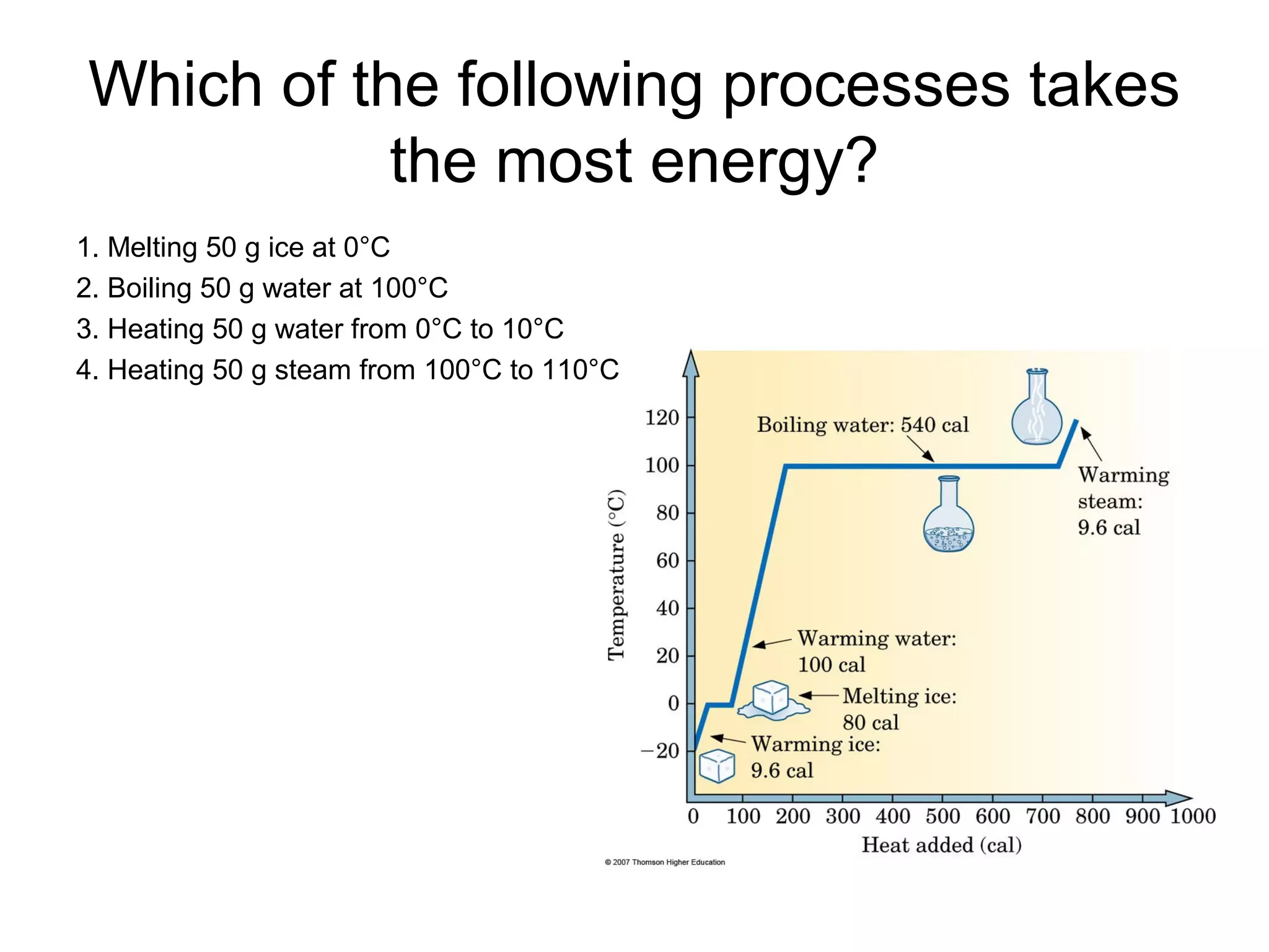 Which of the following processes takes
the most energy?
1. Melting 50 g ice at 0°C
2. Boiling 50 g water at 100°C
3. Heating 50 g water from 0°C to 10°C
4. Heating 50 g steam from 100°C to 110°C
 
