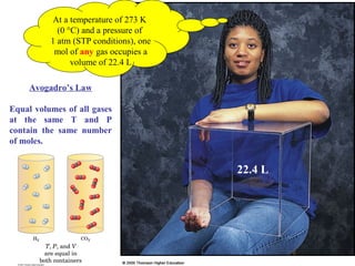 At a temperature of 273 K
(0 °C) and a pressure of
1 atm (STP conditions), one
mol of any gas occupies a
volume of 22.4 L
22.4 L
Avogadro’s Law
Equal volumes of all gases
at the same T and P
contain the same number
of moles.
 