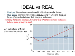 IDEAL vs REAL
• Ideal gas:Ideal gas: follows the assumptions of the kinetic molecular theory.
• Real gasesReal gases: atoms or molecules do occupy some volume and there are
forces of attraction between their atoms or molecules.
In reality there is no ideal gas, however at STP conditions most real gases
behave close enough to ideal.
Vm= real volume of 1 mol
V°m= ideal volume of 1 mol
 