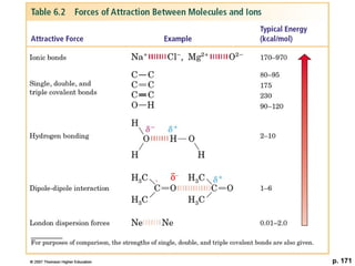 Table 6-2, p. 171
δ−
 