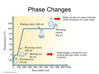Phase Changes
Phase change:Phase change: a change from one
physical state (gas, liquid, or solid)
to another.
Phase:Phase: any part of a system that looks
uniform throughout: ice, water, steam.
 