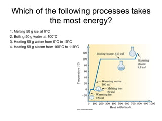 Which of the following processes takes
the most energy?
1. Melting 50 g ice at 0°C
2. Boiling 50 g water at 100°C
3. Heating 50 g water from 0°C to 10°C
4. Heating 50 g steam from 100°C to 110°C
 