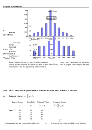 Chapter 5 Risk and Return
Find out more at www.kawsarbd1.weebly.com Last saved and edited by Md.Kawsar Siddiqui124
c.
Summa
ry Statistics
Project 257 Project 432
0
0.05
0.1
0.15
0.2
0.25
0.3
-10% 30% 40% 60% 70% 80% 100%
Rate of Return
Project 432
10% 20% 45% 50%
Range 1.100 .400
Expected
Return ( k ) 0.450 .300
Standard
Deviation ( ) 0.165 .106kσ
Coefficient of
Variation (CV) 0.3675 .3536
0
0.05
0.15
0.2
0.25
0.3
20% 25% 35% 40% 45% 50%
Probability
0.1
10% 15% 30%
Since Projects 257 and 432 have differing expected values, the coefficient of variation
should be the criterion by which the risk of the asset is judged. Since Project 432 has
a smaller CV, it is the opportunity with lower risk.
Rate of Return
5-10 LG 2: Integrative–Expected Return, Standard Deviation, and Coefficient of Variation
a. Expected return: ∑=
×=
n
1i
iri Pkk
Rate of Return Probability Weighted Value Expected Return
ki Pri ki x Pri ir
n
1i
i Pkk ∑=
×=
Asset F .40 .10 .04
.10 .20 .02
.00 .40 .00
-.05 .20 -.01
-.10 .10 -.01
.04
 