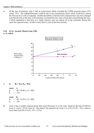 Chapter 5 Risk and Return
Find out more at www.kawsarbd1.weebly.com Last saved and edited by Md.Kawsar Siddiqui135
e. Of the four investments, only C had an actual return which exceeded the CAPM expected return (15%
versus 13%). The underperformance could be due to any unsystematic factor which would have caused
the firm not do as well as expected. Another possibility is that the firm's characteristics may have changed
such that the beta at the time of the purchase overstated the true value of beta that existed during that year.
A third explanation is that beta, as a single measure, may not capture all of the systematic factors that
cause the expected return. In other words, there is error in the beta estimate.
5-26 LG 6: Security Market Line, SML
a., b., and d.
Security Market Line
0
2
4
6
8
10
12
14
16
0 0.2 0.4 0.6 0.8 1 1.2 1.4
S
Ris
A
K
B
Risk premiumMarket Risk
Required Rate
of Return %
Nondiversifiable Risk (Beta)
c. kj RF + [bj x (km - RF)]
Asset A
kj = .09 + [0.80 x (.13 -.09)]
kj = .122
Asset B
kj = .09 + [1.30 x (.13 -.09)]
kj = .142
d. Asset A has a smaller required return than Asset B because it is less risky, based on the beta of 0.80 for
Asset A versus 1.30 for Asset B. The market risk premium for Asset A is 3.2% (12.2% - 9%), which is
lower than Asset B's (14.2% - 9% = 5.2%).
 