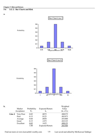 Chapter 5 Risk and Return
Find out more at www.kawsarbd1.weebly.com Last saved and edited by Md.Kawsar Siddiqui120
5-6 LG 2: Bar Charts and Risk
a.
Bar Chart-Line J
0
0.1
0.2
0.3
0.4
0.5
0.6
0.75 1.25 8.5 14.7Expected Return (%) 5 16.25
Probability
Bar Chart-Line K
0
0.1
0.2
0.3
0.4
0.5
0.6
1 2. 155 8 13.5
Expected Return (%)
Probability
b. Weighted
Market Probability Expected Return Value
Acceptance Pri ki (ki x Pri)
Line J Very Poor 0.05 .0075 .000375
Poor 0.15 .0125 .001875
Average 0.60 .0850 .051000
Good 0.15 .1475 .022125
Excellent 0.05 .1625 .008125
1.00 Expected Return .083500
 