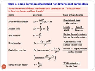 51
Table 3. Some common established nondimensional parameters
 