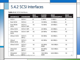 5.4.2 SCSI Interfaces
Ali Broumandnia, Broumandnia@gmail.com 20
 