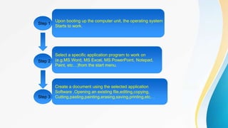 Upon booting up the computer unit, the operating system
Starts to work.
Select a specific application program to work on
(e.g.MS Word, MS Excel, MS PowerPoint, Notepad,
Paint, etc…)from the start menu.
Create a document using the selected application
Software .Opening an existing file,editing,copying,
Cutting,pasting,painting,erasing,saving,printing,etc…
Step 1
Step 2
Step 3
 
