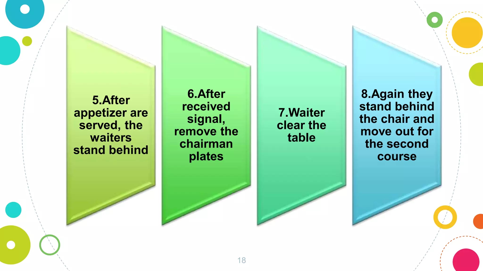 18
5.After
appetizer are
served, the
waiters
stand behind
6.After
received
signal,
remove the
chairman
plates
7.Waiter
clear the
table
8.Again they
stand behind
the chair and
move out for
the second
course
 