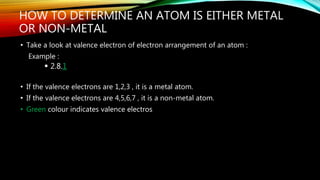 HOW TO DETERMINE AN ATOM IS EITHER METAL
OR NON-METAL
• Take a look at valence electron of electron arrangement of an atom :
Example :
 2.8.1
• If the valence electrons are 1,2,3 , it is a metal atom.
• If the valence electrons are 4,5,6,7 , it is a non-metal atom.
• Green colour indicates valence electros
 