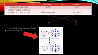 Sodium,Na Chlorine,Cl
Electron arrangement 2.8.1 2.8.7
Electron needed to achieve
octet electron arrangement
1
(release/donate)
1
(receive)
Na
1
Cl
1
• Formed ionic compound NaCl.
• Electron diagram :
 