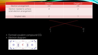Carbon,C Oxygen,O
Electron arrangement 2.4 2.6
Electron needed to achieve
octet electron arrangement
4 2
Simplest ratio 2 1
O
2
C
1
• Formed covalent compound CO2
• Electron diagram :
 