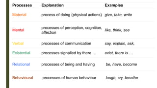 Processes Explanation Examples
Material process of doing (physical actions) give, take, write
Mental
processes of perception, cognition,
affection
like, think, see
Verbal processes of communication say, explain, ask,
Existential processes signalled by there … exist, there is …
Relational processes of being and having be, have, become
Behavioural processes of human behaviour laugh, cry, breathe
 