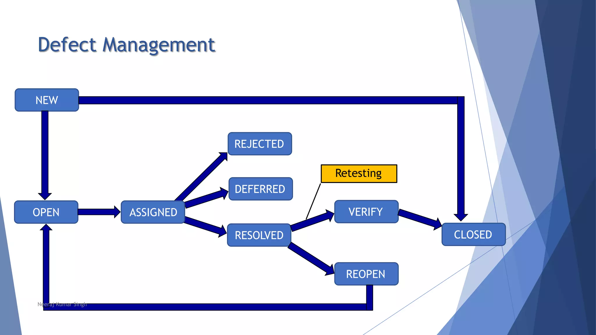 Defect Management
NEW
OPEN ASSIGNED
RESOLVED
REJECTED
DEFERRED
REOPEN
VERIFY
CLOSED
Retesting
Neeraj Kumar Singh
 
