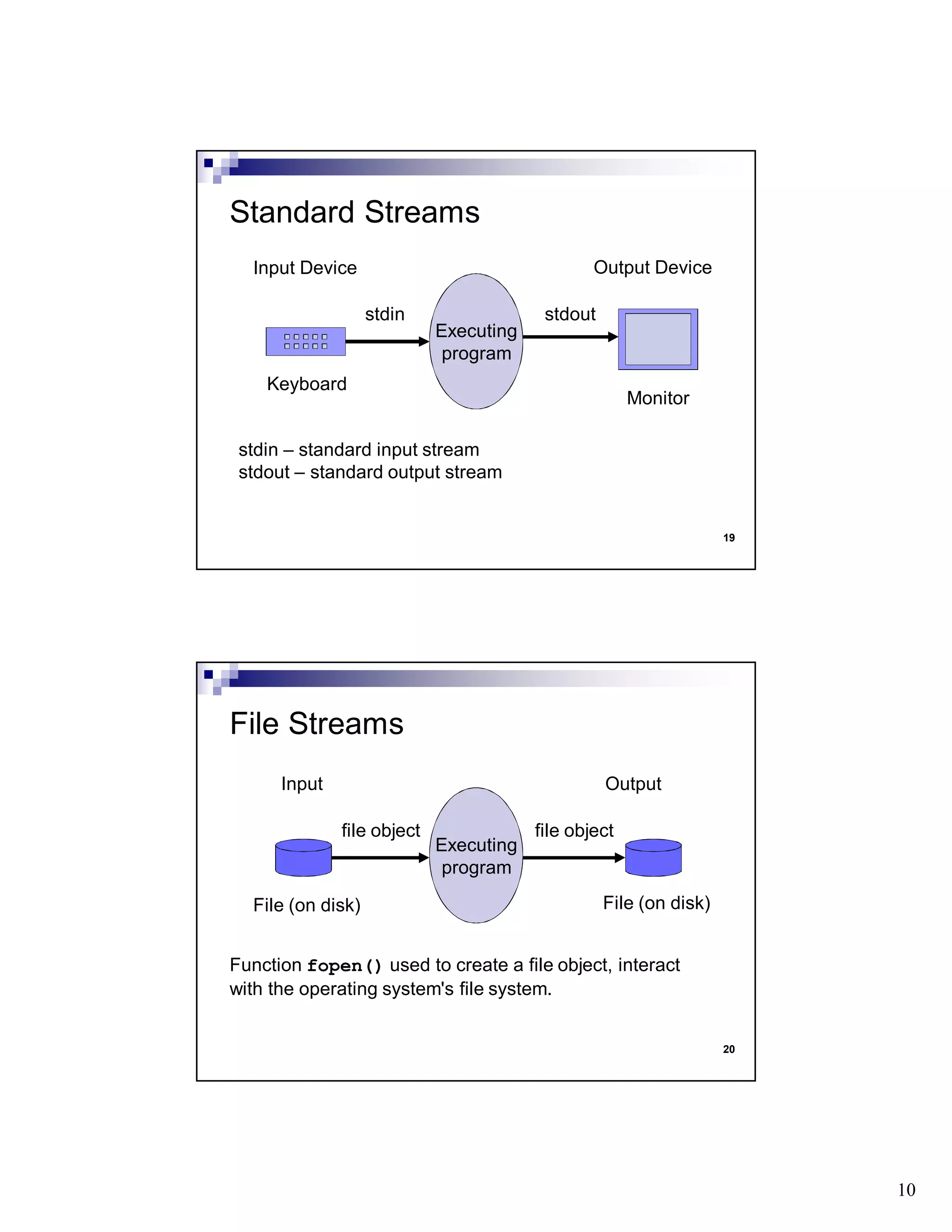 10
19
Standard Streams
Monitor
Executing
program
Keyboard
stdoutstdin
Output DeviceInput Device
stdin – standard input stream
stdout – standard output stream
20
File Streams
Executing
program
file object file object
OutputInput
Function fopen() used to create a file object, interact
with the operating system's file system.
File (on disk)File (on disk)
 