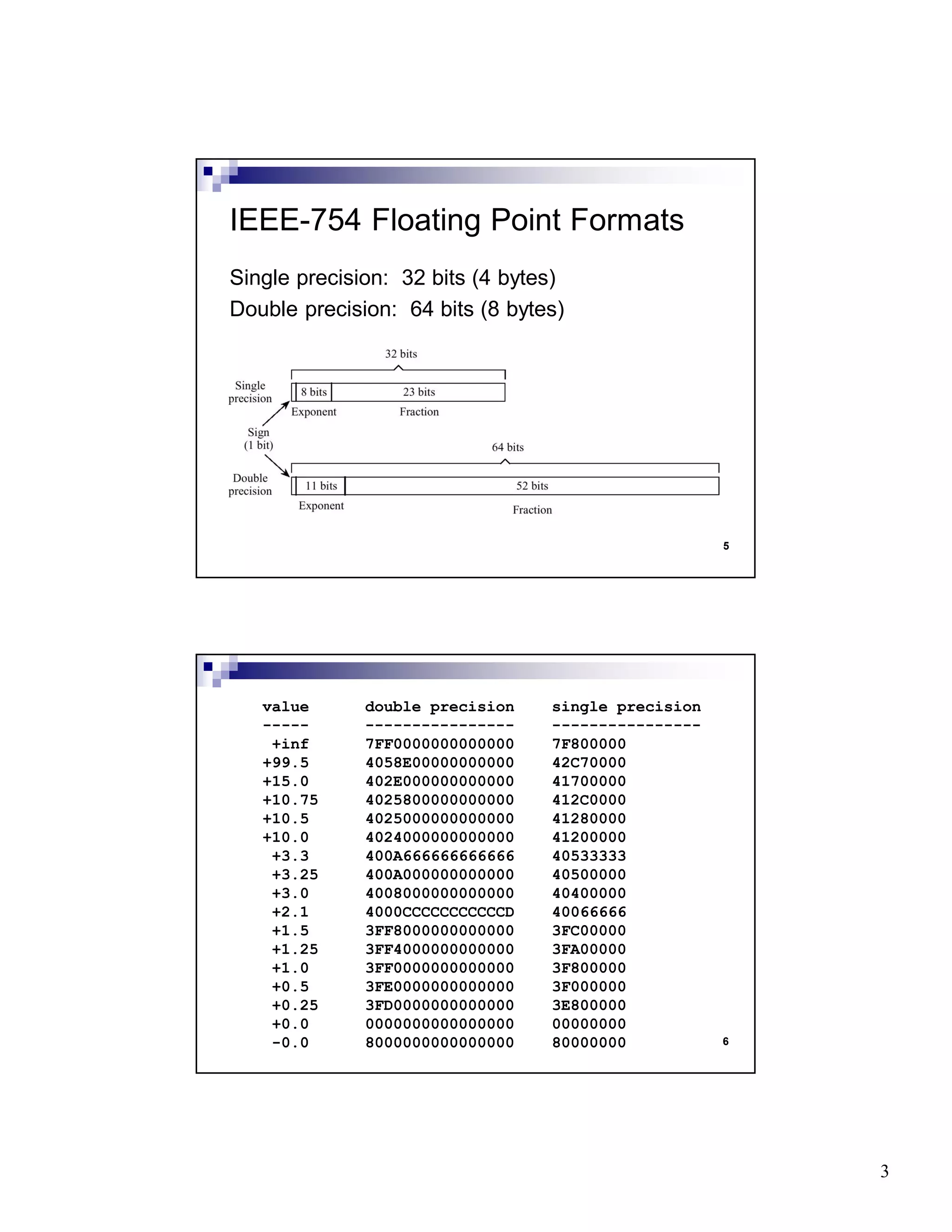 3
5
Single precision: 32 bits (4 bytes)
Double precision: 64 bits (8 bytes)
IEEE-754 Floating Point Formats
6
value double precision single precision
----- ---------------- ----------------
+inf 7FF0000000000000 7F800000
+99.5 4058E00000000000 42C70000
+15.0 402E000000000000 41700000
+10.75 4025800000000000 412C0000
+10.5 4025000000000000 41280000
+10.0 4024000000000000 41200000
+3.3 400A666666666666 40533333
+3.25 400A000000000000 40500000
+3.0 4008000000000000 40400000
+2.1 4000CCCCCCCCCCCD 40066666
+1.5 3FF8000000000000 3FC00000
+1.25 3FF4000000000000 3FA00000
+1.0 3FF0000000000000 3F800000
+0.5 3FE0000000000000 3F000000
+0.25 3FD0000000000000 3E800000
+0.0 0000000000000000 00000000
-0.0 8000000000000000 80000000
 