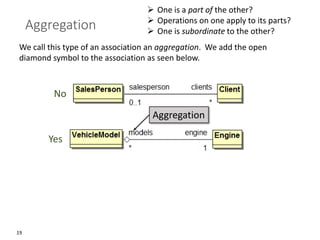 19
Aggregation
➢ One is a part of the other?
➢ Operations on one apply to its parts?
➢ One is subordinate to the other?
Yes
We call this type of an association an aggregation. We add the open
diamond symbol to the association as seen below.
Aggregation
No
 