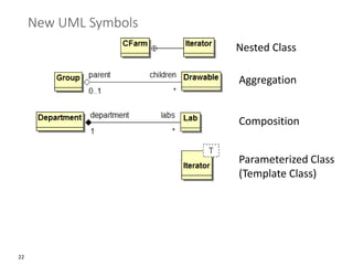 22
New UML Symbols
Nested Class
Aggregation
Composition
Parameterized Class
(Template Class)
 