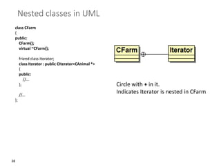 38
Nested classes in UML
class CFarm
{
public:
CFarm();
virtual ~CFarm();
friend class Iterator;
class Iterator : public CIterator<CAnimal *>
{
public:
//…
};
//…
};
Circle with + in it.
Indicates Iterator is nested in CFarm
 