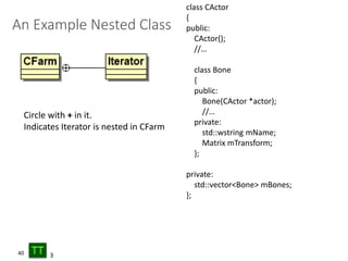 40
An Example Nested Class
class CActor
{
public:
CActor();
//…
class Bone
{
public:
Bone(CActor *actor);
//…
private:
std::wstring mName;
Matrix mTransform;
};
private:
std::vector<Bone> mBones;
};
Circle with + in it.
Indicates Iterator is nested in CFarm
3
 