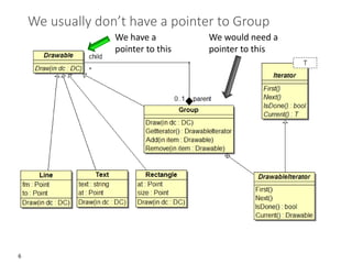 6
We usually don’t have a pointer to Group
We have a
pointer to this
We would need a
pointer to this
 