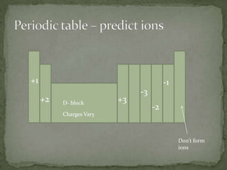Periodic table – predict ions+1-1-3+2+3D- block-2Charges VaryDon’t form ions