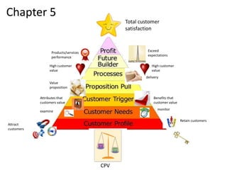 Chapter 5
                                            Total customer
                                            satisfaction


                                                     Exceed
                  Products/services
                                                     expectations
                  performance

                 High customer                         High customer
                 value                                 value
                                                    delivery
                 Value
                 proposition

            Attributes that                             Benefits that
            customers value                             customer value
                                                           monitor
            examine

                                                                         Retain customers
Attract
customers




                                      CPV
 