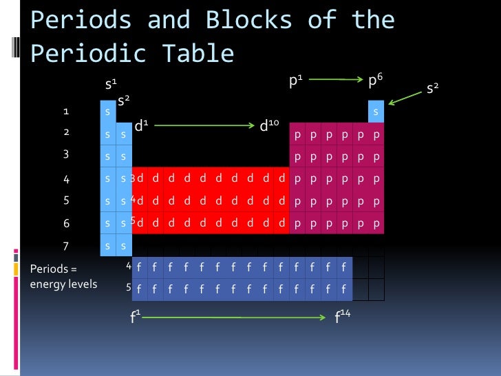 2 table elements periodic group Electron the Periodic 5.2 Table and Chapter Configuration : 2 table elements periodic group Electron the Periodic 5.2 Table and Chapter Configuration :