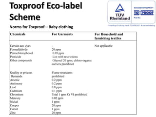 Eco-Labels in Textiles | PPTX