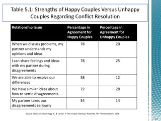 5-3
Relationship Issue Percentage in
Agreement for
Happy Couples
Percentage in
Agreement for
Unhappy Couples
When we discuss problems, my
partner understands my
opinions and ideas
78 20
I can share feelings and ideas
with my partner during
disagreements
78 25
We are able to resolve our
differences
58 12
We have similar ideas about
how to settle disagreements
72 28
My partner takes our
disagreements seriously
54 14
Source: Olson, D., Olson-Sigg, A., & Larson, P. The Couple Checkup. Nashville, TN: Thomas Nelson, 2008.
 