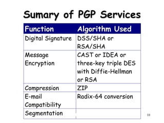 Henric Johnson 10
Sumary of PGP Services
Function Algorithm Used
Digital Signature DSS/SHA or
RSA/SHA
Message
Encryption
CAST or IDEA or
three-key triple DES
with Diffie-Hellman
or RSA
Compression ZIP
E-mail
Compatibility
Radix-64 conversion
Segmentation -
 
