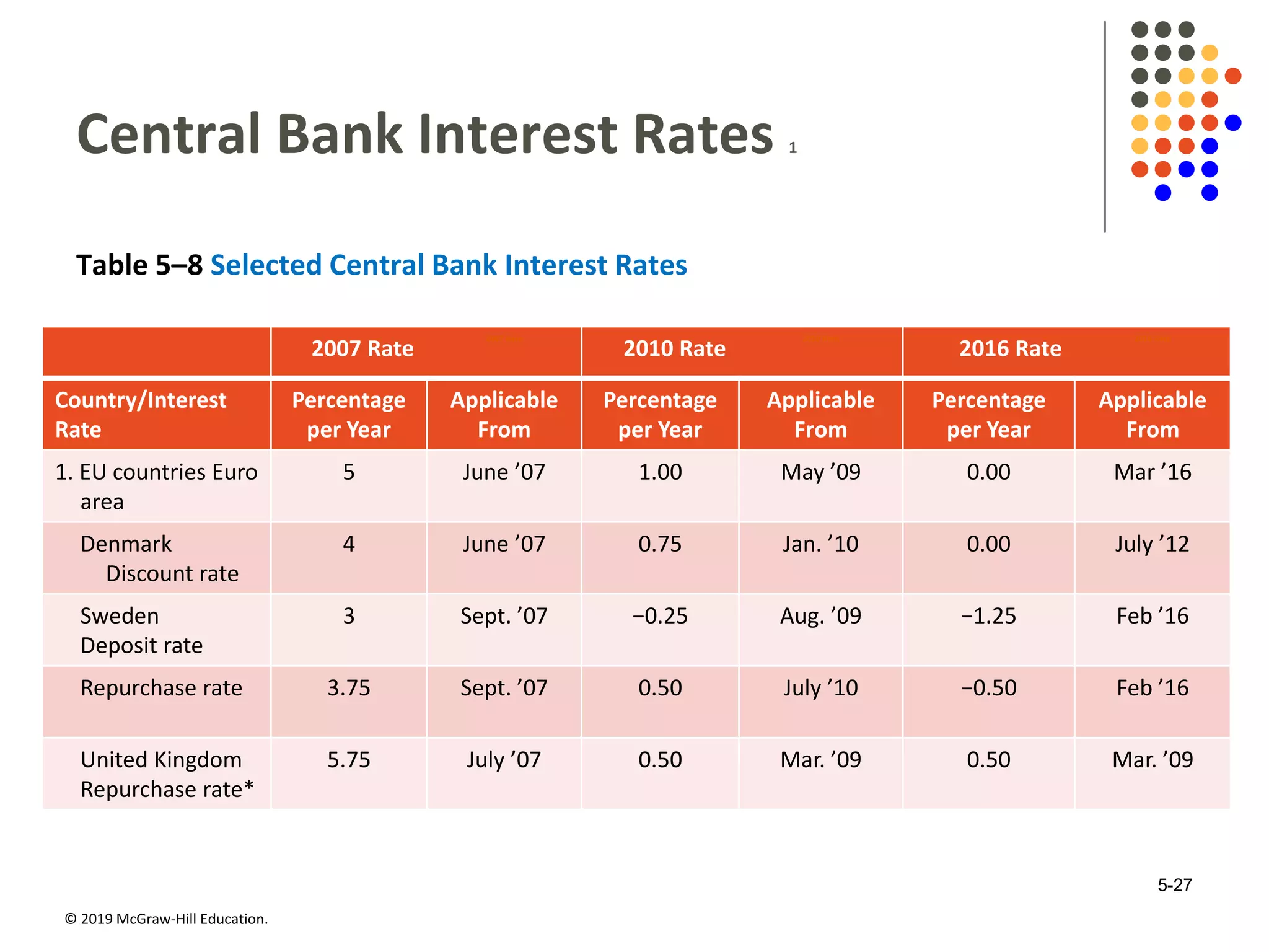 © 2019 McGraw-Hill Education.
Central Bank Interest Rates 1
Table 5–8 Selected Central Bank Interest Rates
2007 Rate
2007 Rate
2010 Rate
2010 Rate
2016 Rate
2016 Rate
Country/Interest
Rate
Percentage
per Year
Applicable
From
Percentage
per Year
Applicable
From
Percentage
per Year
Applicable
From
1. EU countries Euro
area
5 June ’07 1.00 May ’09 0.00 Mar ’16
Denmark
Discount rate
4 June ’07 0.75 Jan. ’10 0.00 July ’12
Sweden
Deposit rate
3 Sept. ’07 −0.25 Aug. ’09 −1.25 Feb ’16
Repurchase rate 3.75 Sept. ’07 0.50 July ’10 −0.50 Feb ’16
United Kingdom
Repurchase rate*
5.75 July ’07 0.50 Mar. ’09 0.50 Mar. ’09
5-27
 
