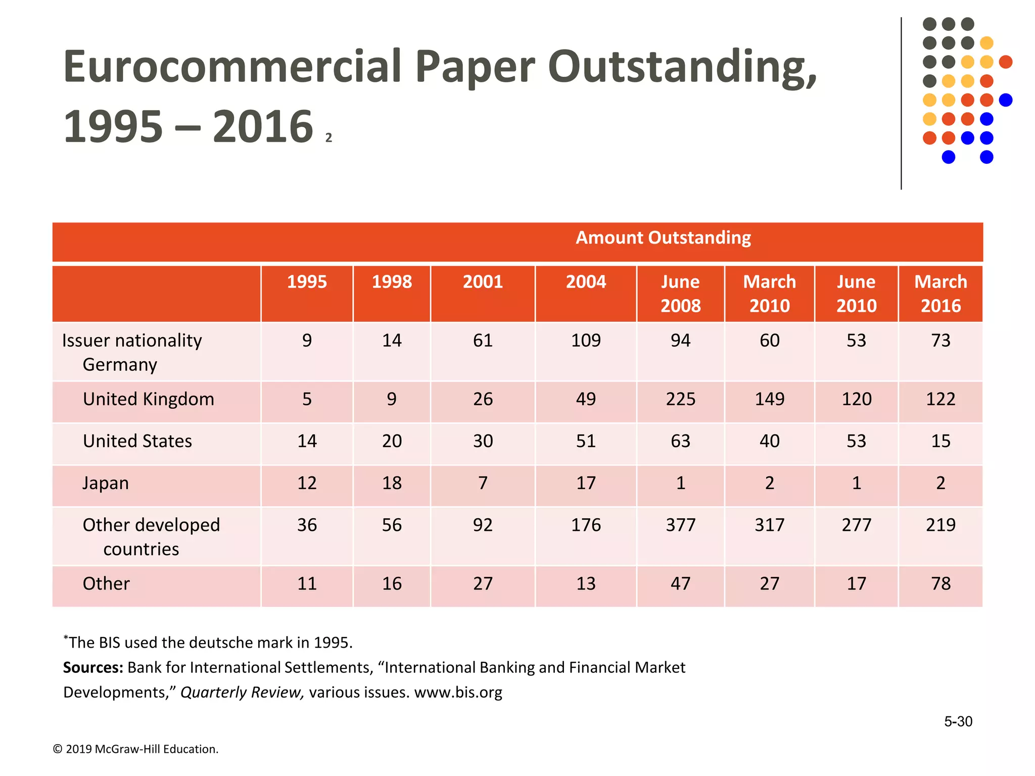 © 2019 McGraw-Hill Education.
Eurocommercial Paper Outstanding,
1995 – 2016 2
Amount Outstanding Amount Outstanding Amount Outstanding Amount Outstanding Amount Outstanding Amount Outstanding Amount Outstanding Amount Outstanding
1995 1998 2001 2004 June
2008
March
2010
June
2010
March
2016
Issuer nationality
Germany
9 14 61 109 94 60 53 73
United Kingdom 5 9 26 49 225 149 120 122
United States 14 20 30 51 63 40 53 15
Japan 12 18 7 17 1 2 1 2
Other developed
countries
36 56 92 176 377 317 277 219
Other 11 16 27 13 47 27 17 78
*The BIS used the deutsche mark in 1995.
Sources: Bank for International Settlements, “International Banking and Financial Market
Developments,” Quarterly Review, various issues. www.bis.org
Amount Outstanding
5-30
 