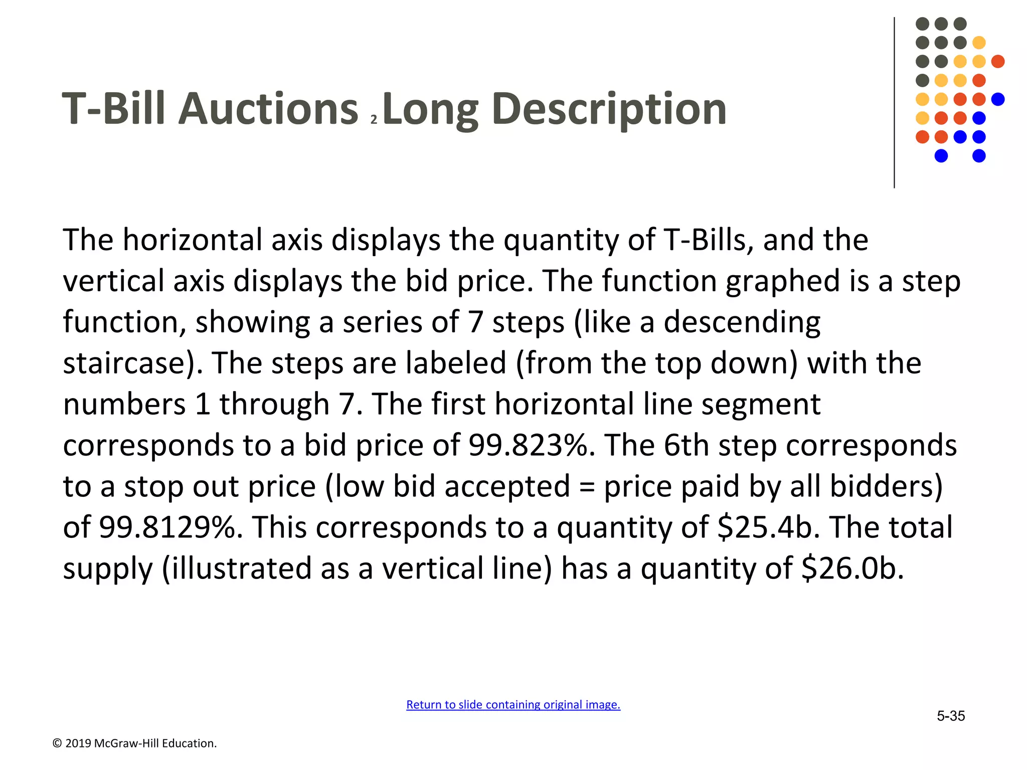 © 2019 McGraw-Hill Education.
T-Bill Auctions 2 Long Description
The horizontal axis displays the quantity of T-Bills, and the
vertical axis displays the bid price. The function graphed is a step
function, showing a series of 7 steps (like a descending
staircase). The steps are labeled (from the top down) with the
numbers 1 through 7. The first horizontal line segment
corresponds to a bid price of 99.823%. The 6th step corresponds
to a stop out price (low bid accepted = price paid by all bidders)
of 99.8129%. This corresponds to a quantity of $25.4b. The total
supply (illustrated as a vertical line) has a quantity of $26.0b.
Return to slide containing original image.
5-35
 