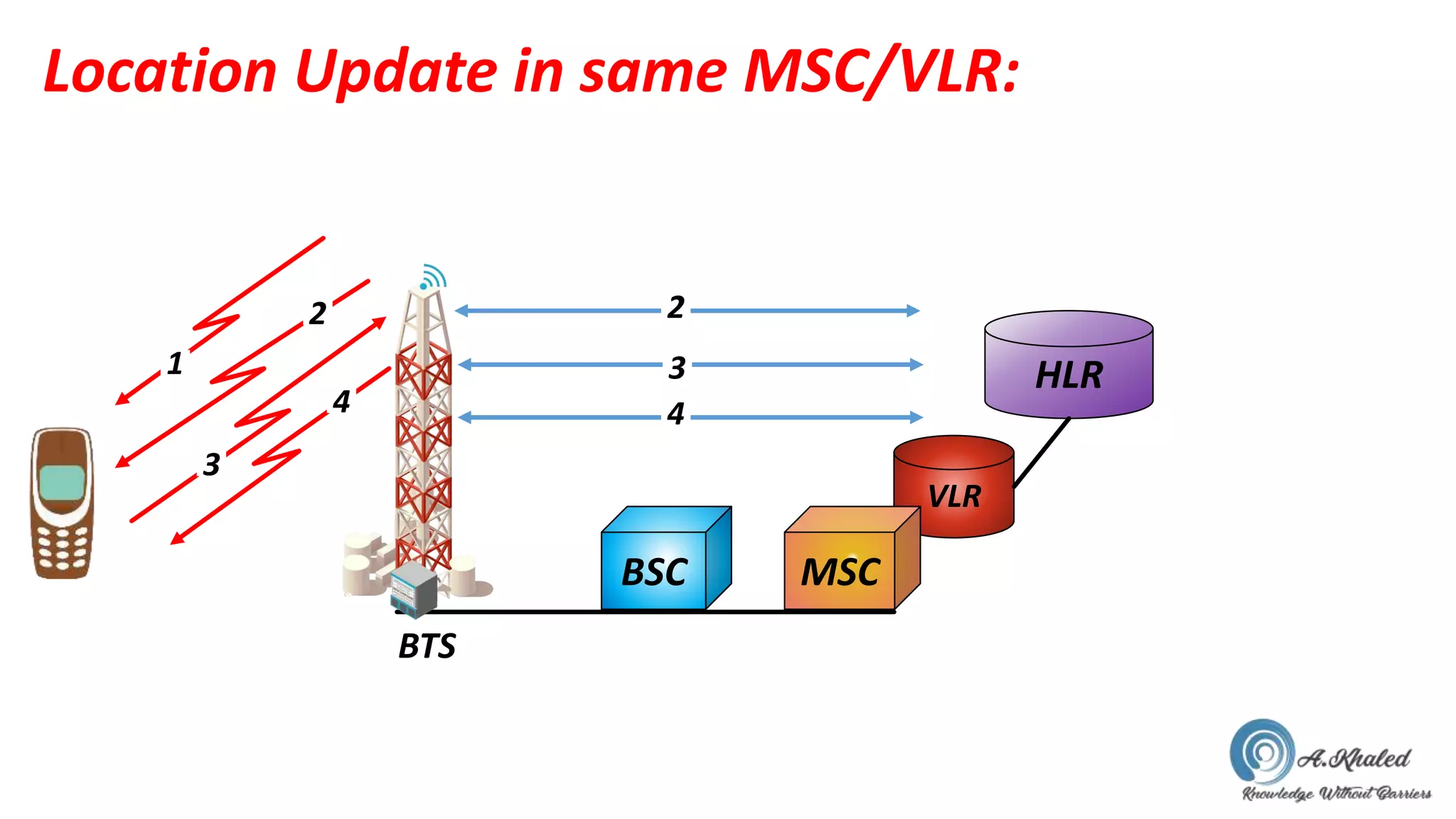 GSM Network Protocols | PPTX