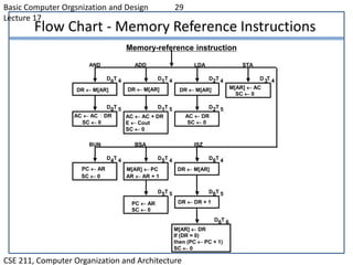 Basic Computer Orgsnization and Design 29
Lecture 17
CSE 211, Computer Organization and Architecture
Flow Chart - Memory Reference Instructions
Memory-reference instruction
DR  M[AR] DR  M[AR] DR  M[AR] M[AR]  AC
SC  0
AND ADD LDA STA
AC  AC DR
SC  0
AC  AC + DR
E  Cout
SC  0
AC  DR
SC  0
D T0 4 D T1 4 D T2 4 D T3 4
D T0 5 D T1 5 D T2 5
PC  AR
SC  0
M[AR]  PC
AR  AR + 1
DR  M[AR]
BUN BSA ISZ
D T4 4 D T5 4 D T6 4
DR  DR + 1
D T5 5 D T6 5
PC  AR
SC  0
M[AR]  DR
If (DR = 0)
then (PC  PC + 1)
SC  0
D T6 6
 