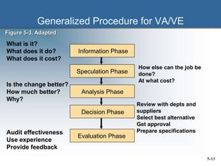 5-13
Generalized Procedure for VA/VE
Information Phase
Analysis Phase
Decision Phase
Speculation Phase
Evaluation Phase
What is it?
What does it do?
What does it cost?
How else can the job be
done?
At what cost?
Is the change better?
How much better?
Why?
Review with depts and
suppliers
Select best alternative
Get approval
Prepare specificationsAudit effectiveness
Use experience
Provide feedback
Figure 5-3, Adapted
 
